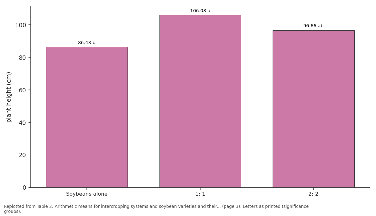 Replotted from Table 2 (page 3) of the original paper. Every bar is the paper's own table value.