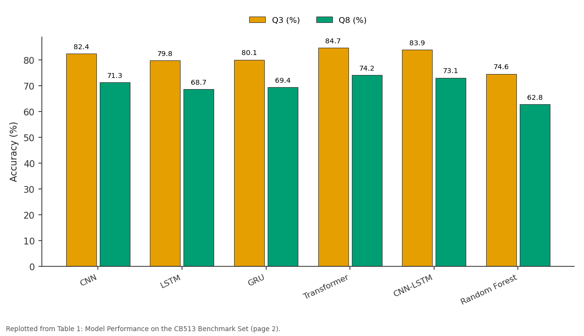 Replotted from Table 1 (page 2) of the original paper. Every bar is the paper's own table value.