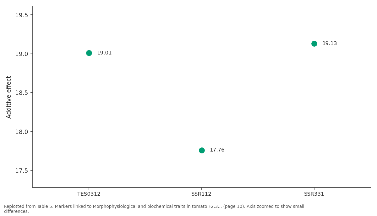 Replotted from Table 5 (page 10) of the original paper. Every bar is the paper's own table value.