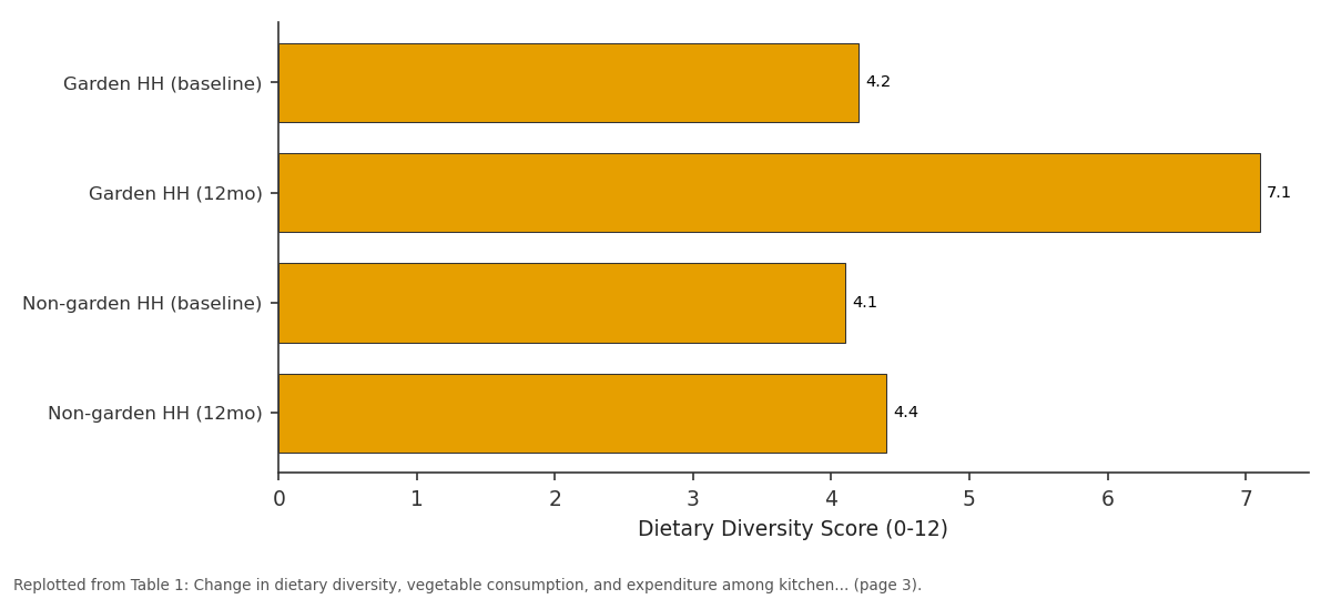 Replotted from Table 1 (page 3) of the original paper. Every bar is the paper's own table value.