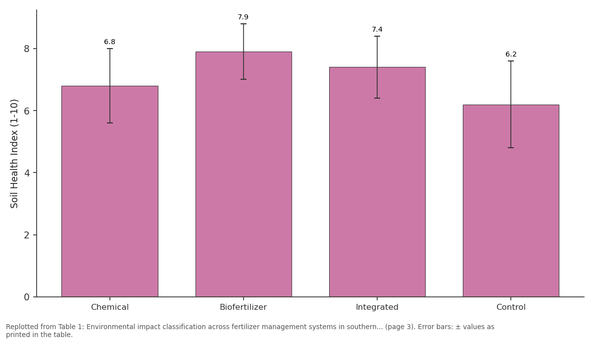 Replotted from Table 1 (page 3) of the original paper. Every bar is the paper's own table value.