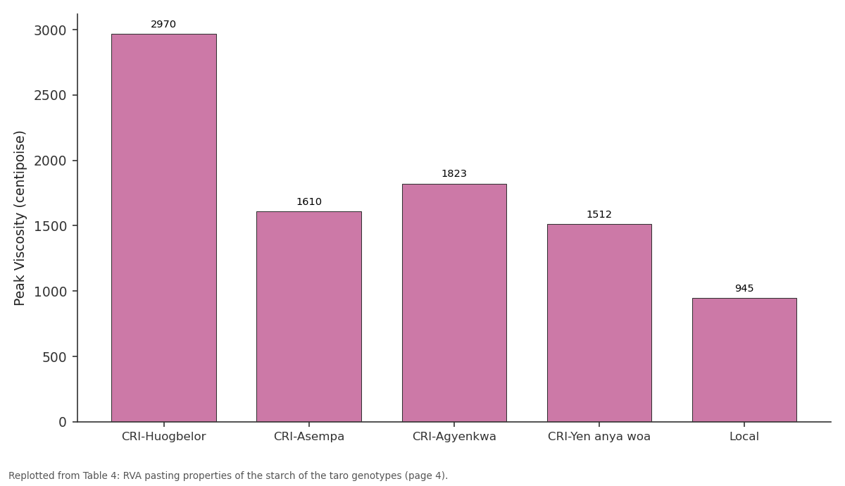 Replotted from Table 4 (page 4) of the original paper. Every bar is the paper's own table value.