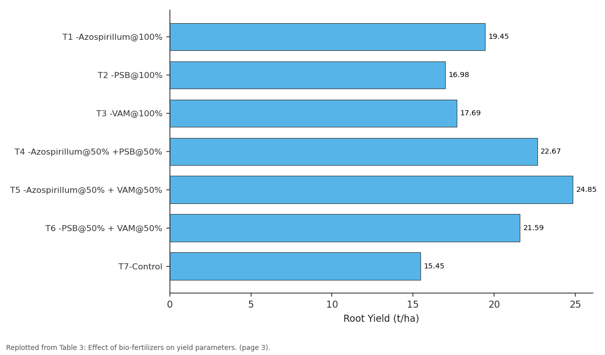 Replotted from Table 3 (page 3) of the original paper. Every bar is the paper's own table value.