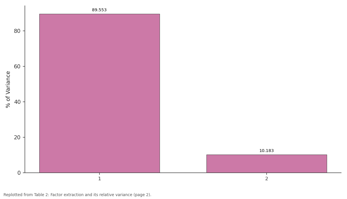 Replotted from Table 2 (page 2) of the original paper. Every bar is the paper's own table value.