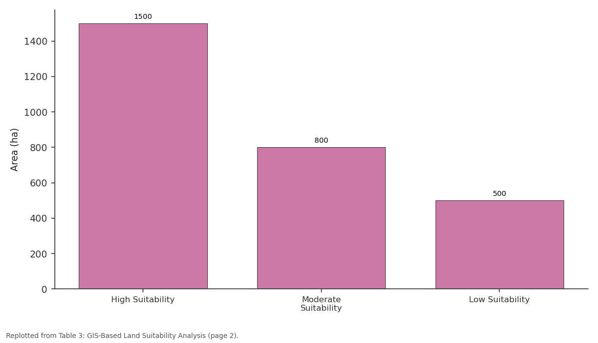 Replotted from Table 3 (page 2) of the original paper. Every bar is the paper's own table value.