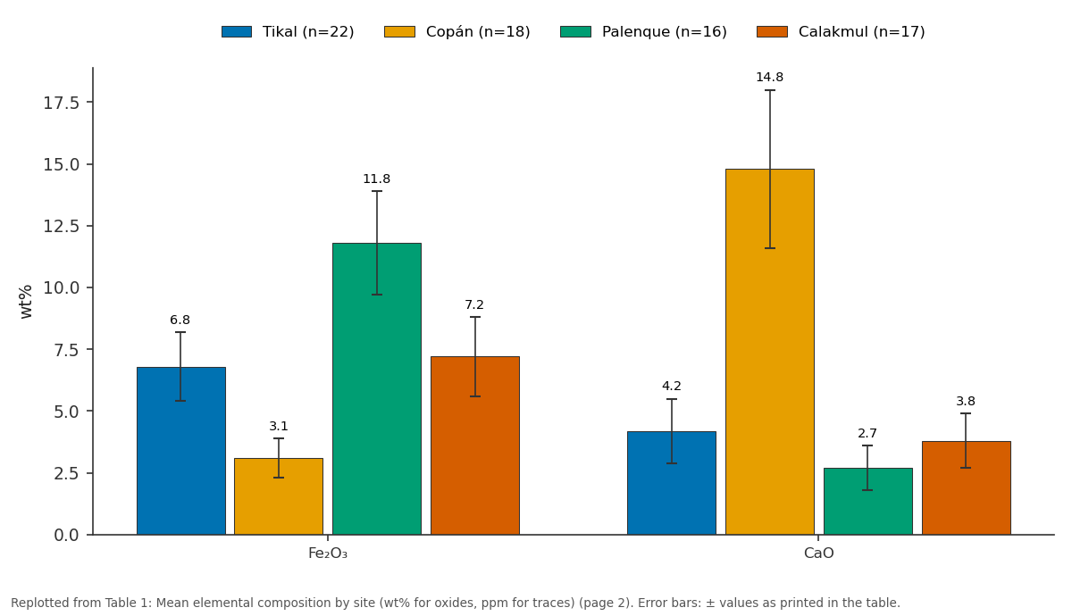 Replotted from Table 1 (page 2) of the original paper. Every bar is the paper's own table value.