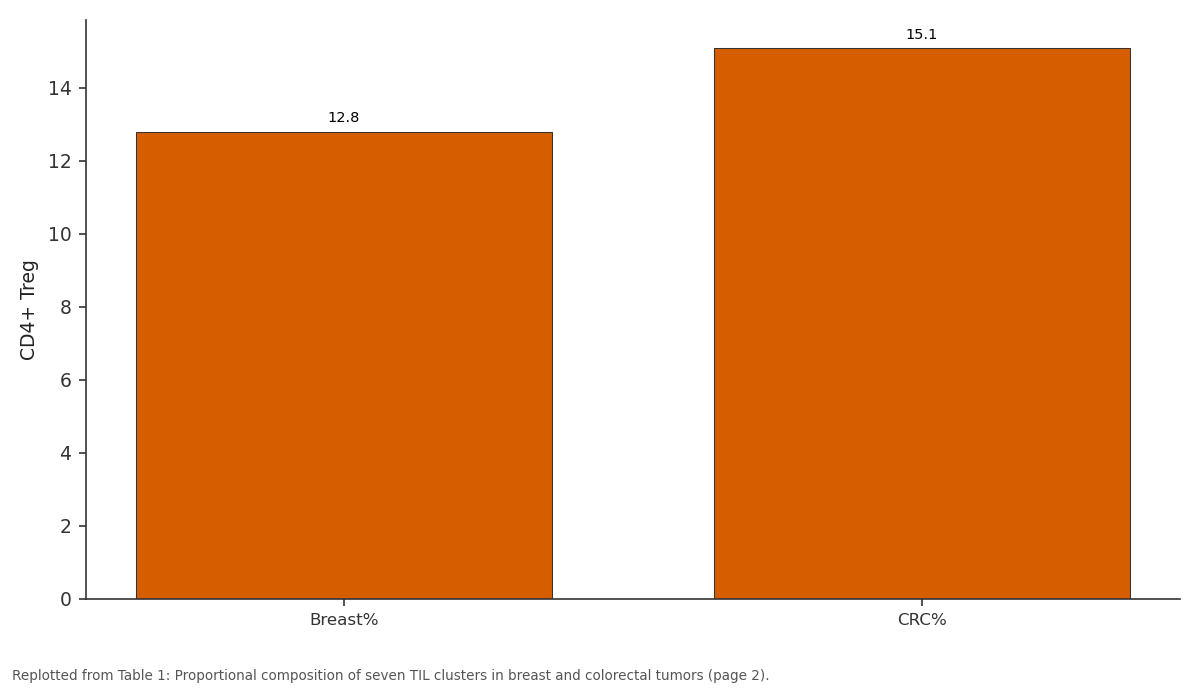 Replotted from Table 1 (page 2) of the original paper. Every bar is the paper's own table value.