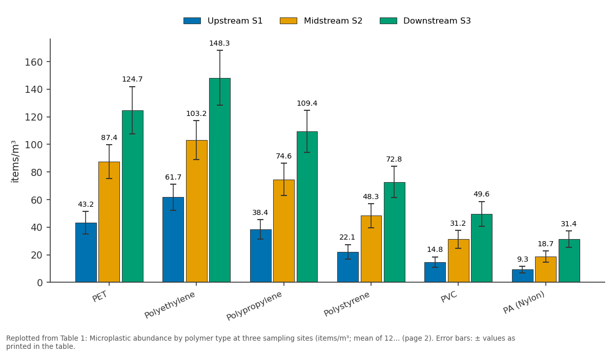 Replotted from Table 1 (page 2) of the original paper. Every bar is the paper's own table value.