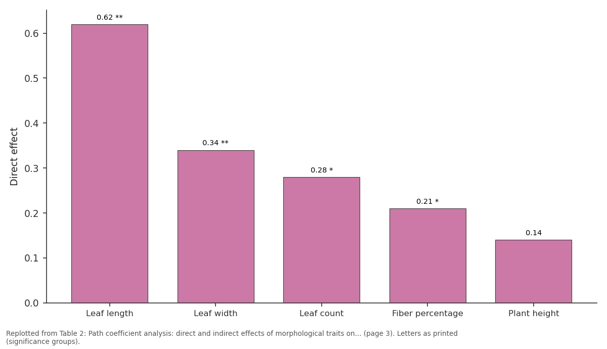 Replotted from Table 2 (page 3) of the original paper. Every bar is the paper's own table value.