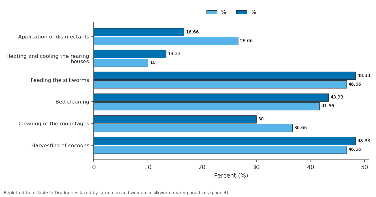 Replotted from Table 5 (page 4) of the original paper. Every bar is the paper's own table value.