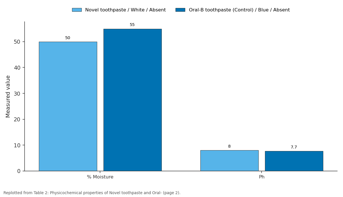 Replotted from Table 2 (page 2) of the original paper. Every bar is the paper's own table value.
