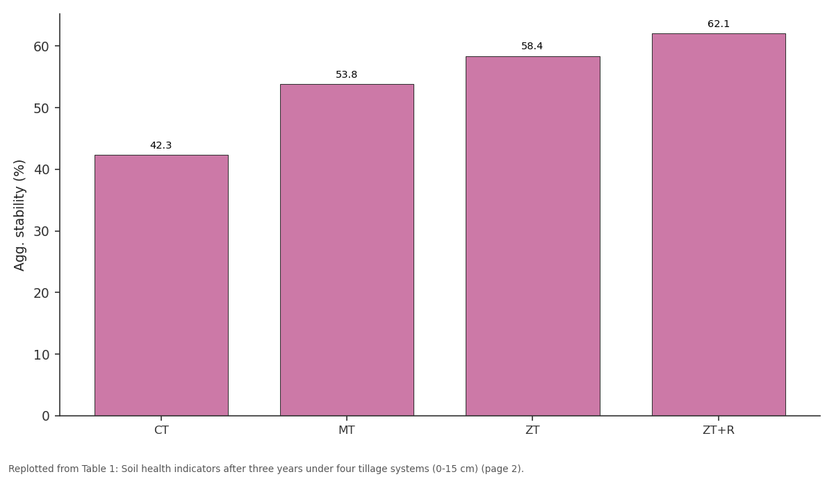 Replotted from Table 1 (page 2) of the original paper. Every bar is the paper's own table value.