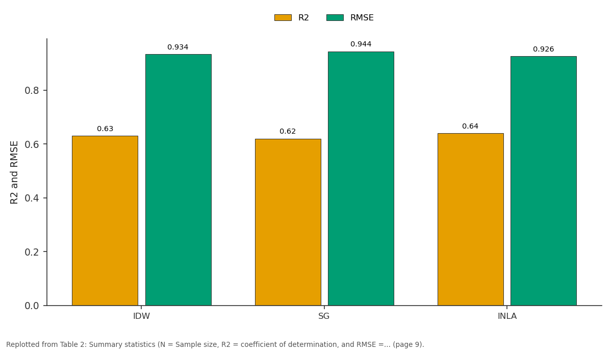 Replotted from Table 2 (page 9) of the original paper. Every bar is the paper's own table value.