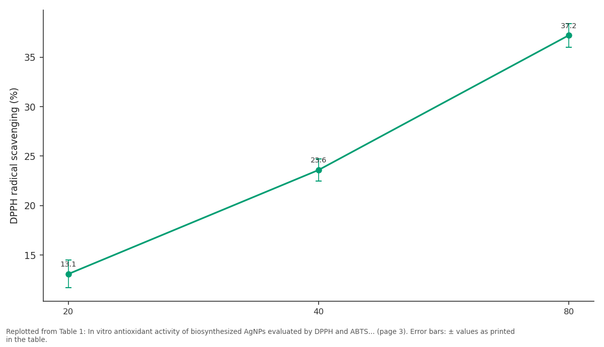 Replotted from Table 1 (page 3) of the original paper. Every bar is the paper's own table value.