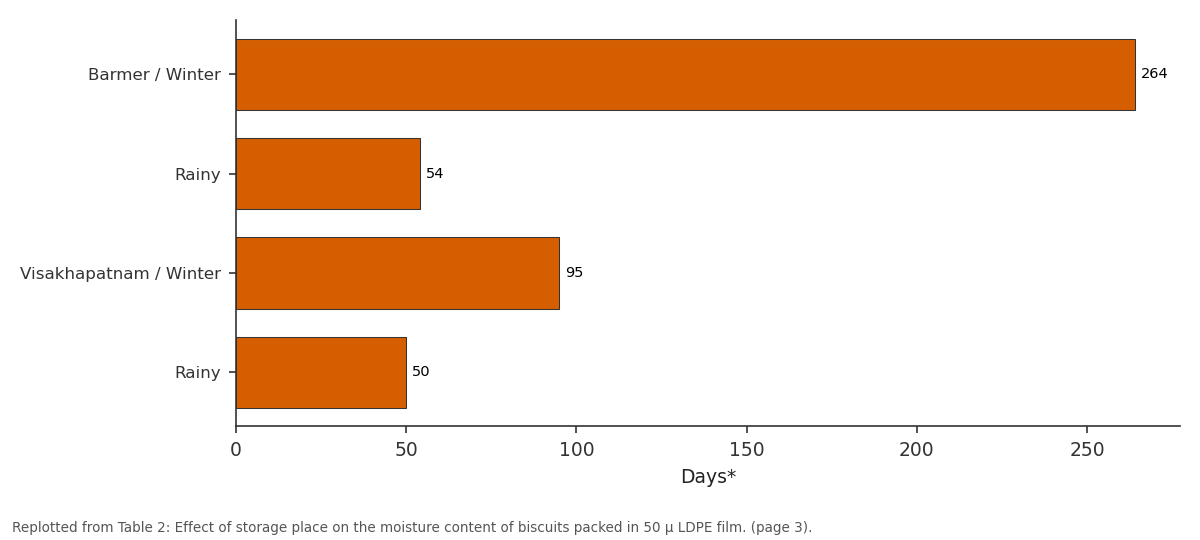 Replotted from Table 2 (page 3) of the original paper. Every bar is the paper's own table value.
