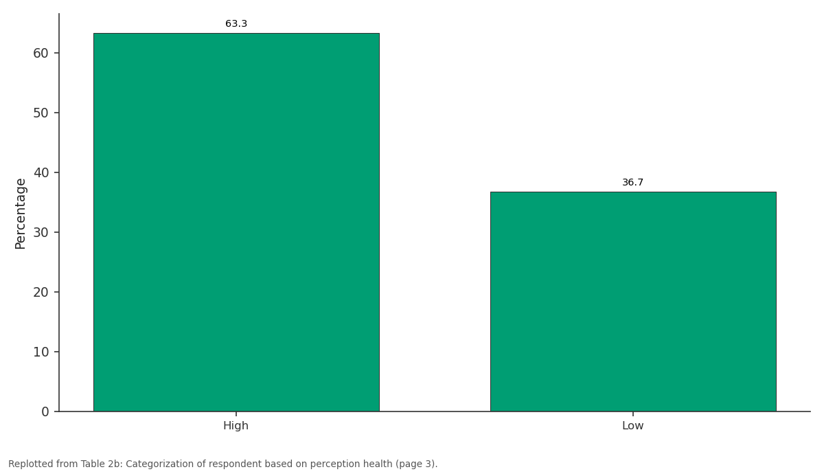 Replotted from Table 2B (page 3) of the original paper. Every bar is the paper's own table value.