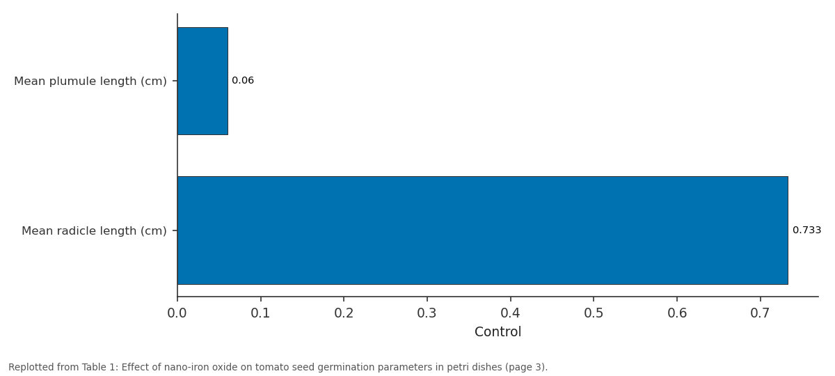 Replotted from Table 1 (page 3) of the original paper. Every bar is the paper's own table value.