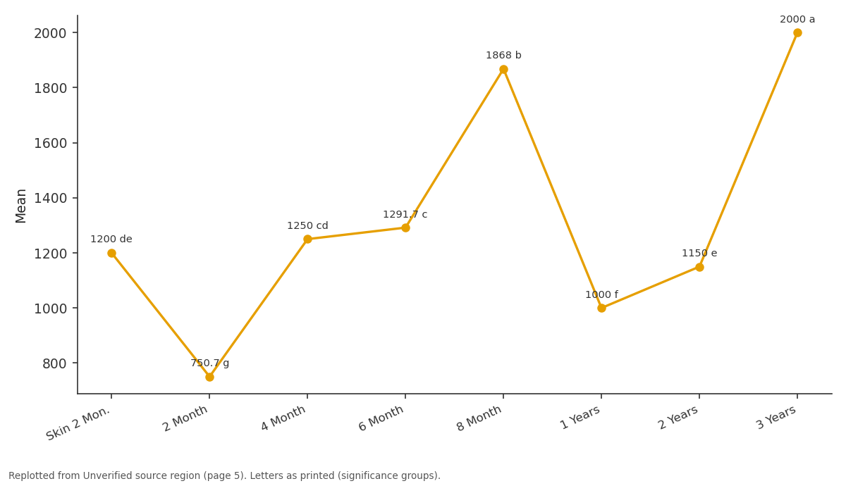 Replotted from a table (page 5) of the original paper. Every bar is the paper's own table value.