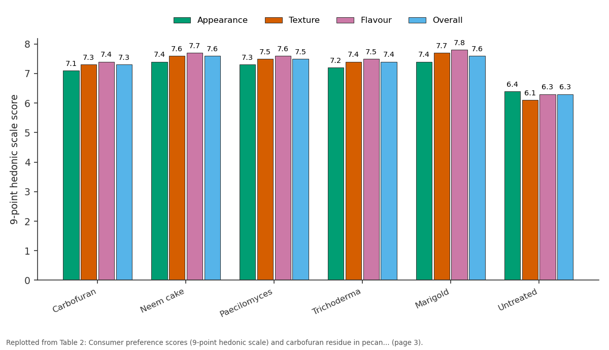 Replotted from Table 2 (page 3) of the original paper. Every bar is the paper's own table value.