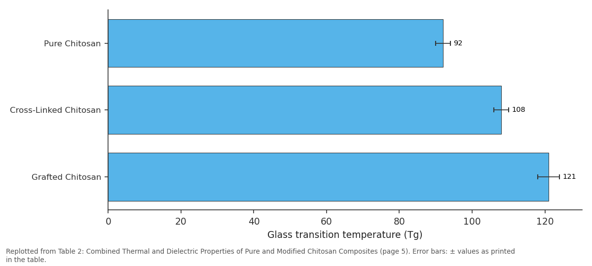 Replotted from Table 2 (page 5) of the original paper. Every bar is the paper's own table value.