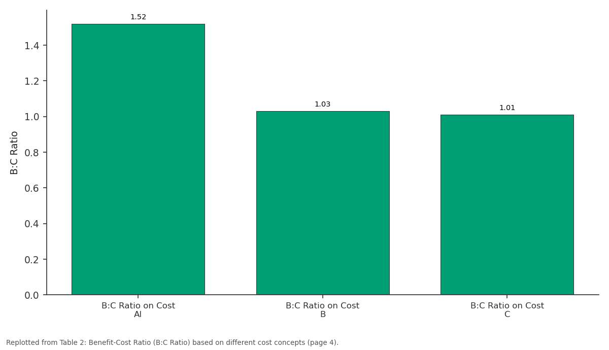 Replotted from Table 2 (page 4) of the original paper. Every bar is the paper's own table value.