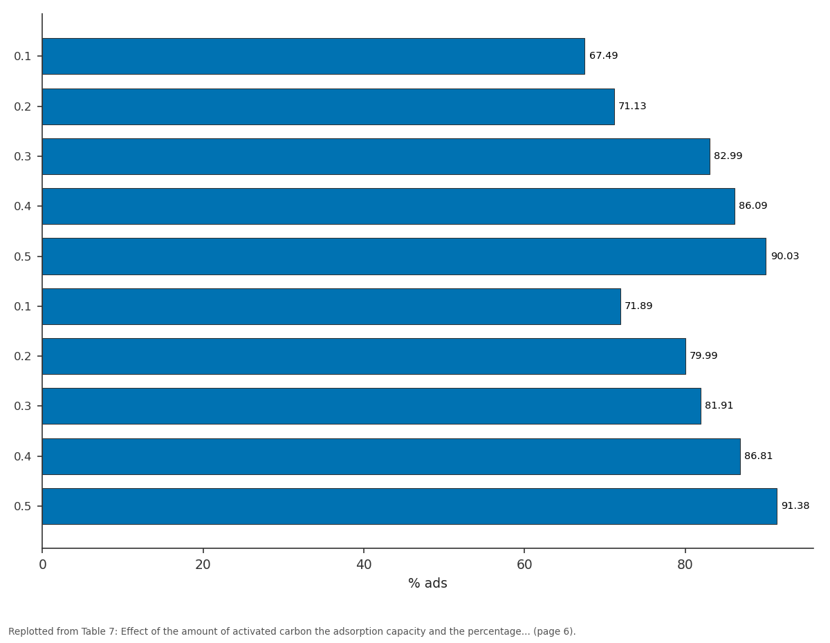 Replotted from Table 7 (page 6) of the original paper. Every bar is the paper's own table value.