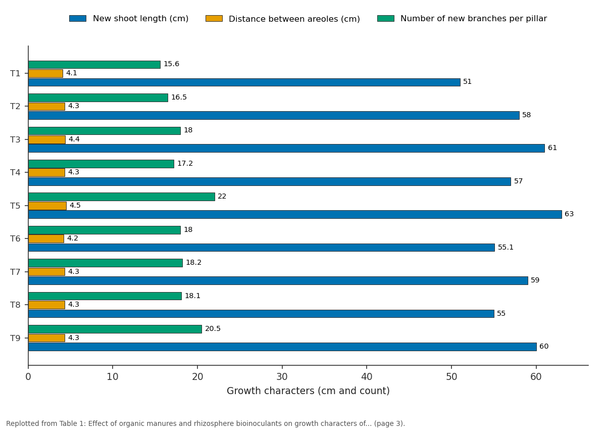 Replotted from Table 1 (page 3) of the original paper. Every bar is the paper's own table value.
