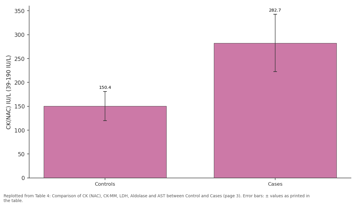 Replotted from Table 4 (page 3) of the original paper. Every bar is the paper's own table value.