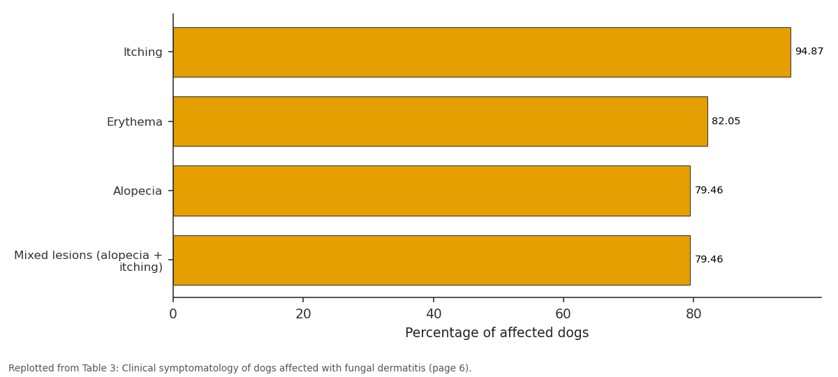 Replotted from Table 3 (page 6) of the original paper. Every bar is the paper's own table value.