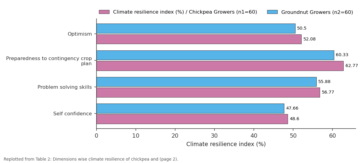 Replotted from Table 2 (page 2) of the original paper. Every bar is the paper's own table value.