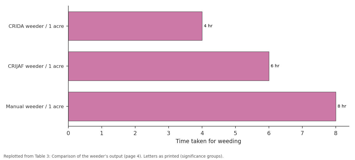Replotted from Table 3 (page 4) of the original paper. Every bar is the paper's own table value.