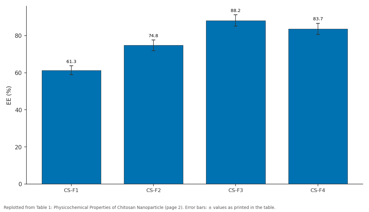 Replotted from Table 1 (page 2) of the original paper. Every bar is the paper's own table value.