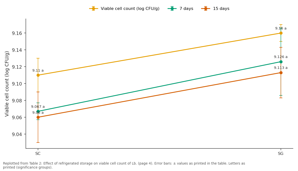 Replotted from Table 2 (page 4) of the original paper. Every bar is the paper's own table value.