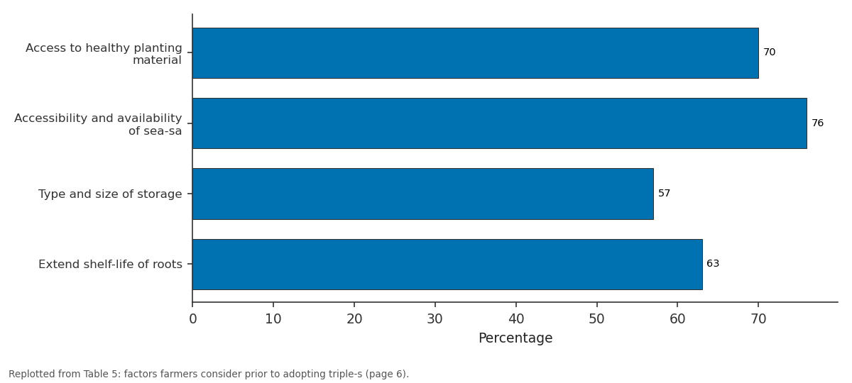 Replotted from Table 5 (page 6) of the original paper. Every bar is the paper's own table value.