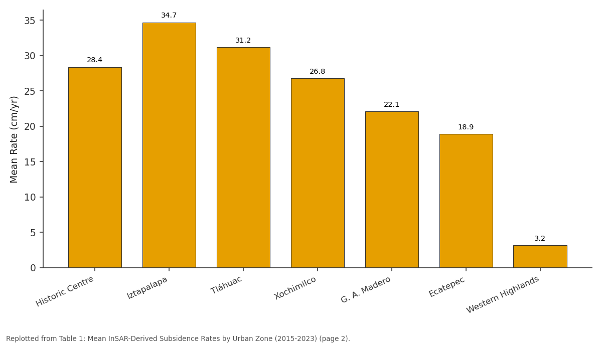 Replotted from Table 1 (page 2) of the original paper. Every bar is the paper's own table value.