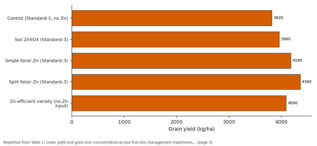 Replotted from Table 1 (page 3) of the original paper. Every bar is the paper's own table value.