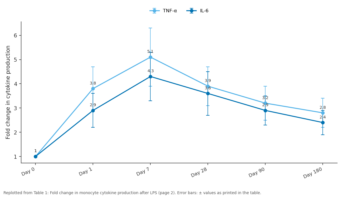 Replotted from Table 1 (page 2) of the original paper. Every bar is the paper's own table value.