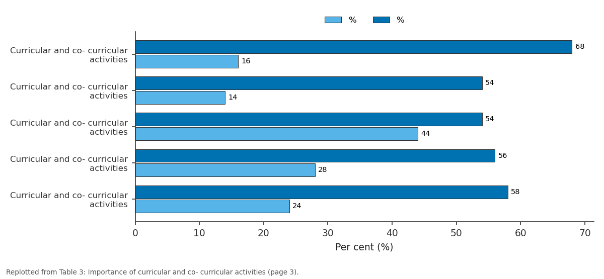 Replotted from Table 3 (page 3) of the original paper. Every bar is the paper's own table value.