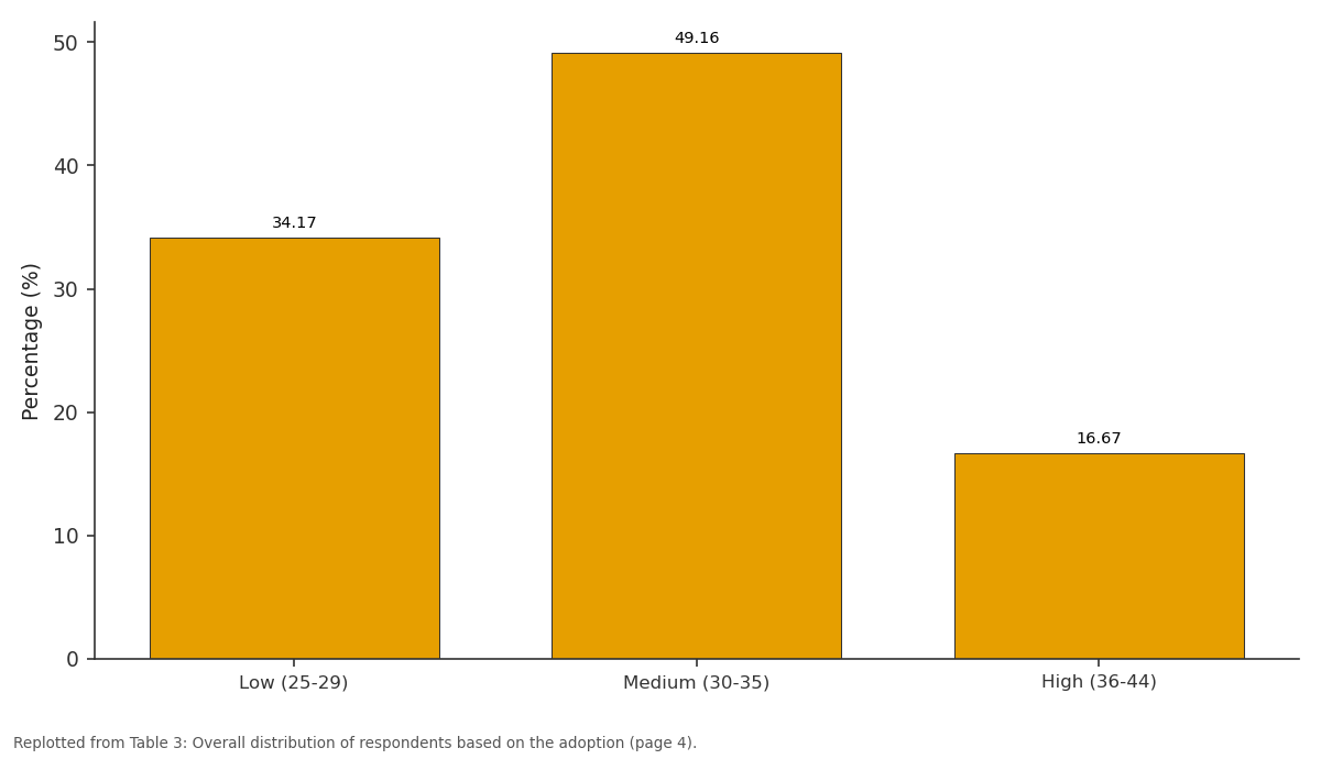 Replotted from Table 3 (page 4) of the original paper. Every bar is the paper's own table value.