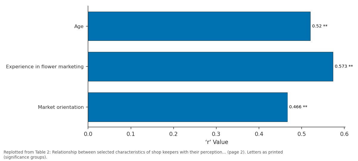 Replotted from Table 2 (page 2) of the original paper. Every bar is the paper's own table value.