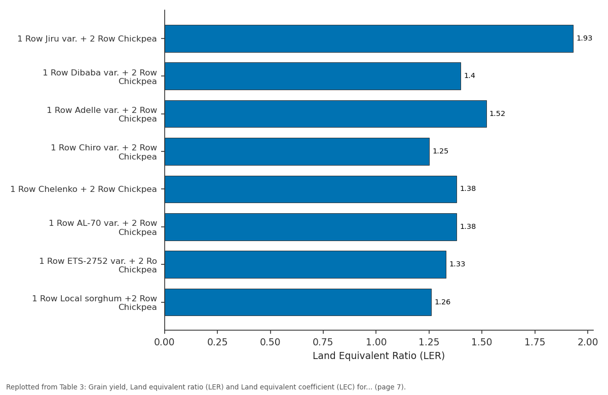 Replotted from Table 3 (page 7) of the original paper. Every bar is the paper's own table value.