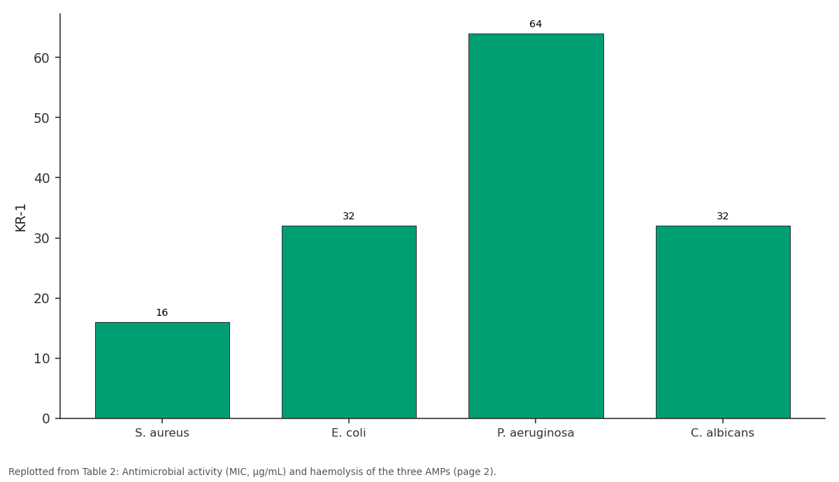 Replotted from Table 2 (page 2) of the original paper. Every bar is the paper's own table value.