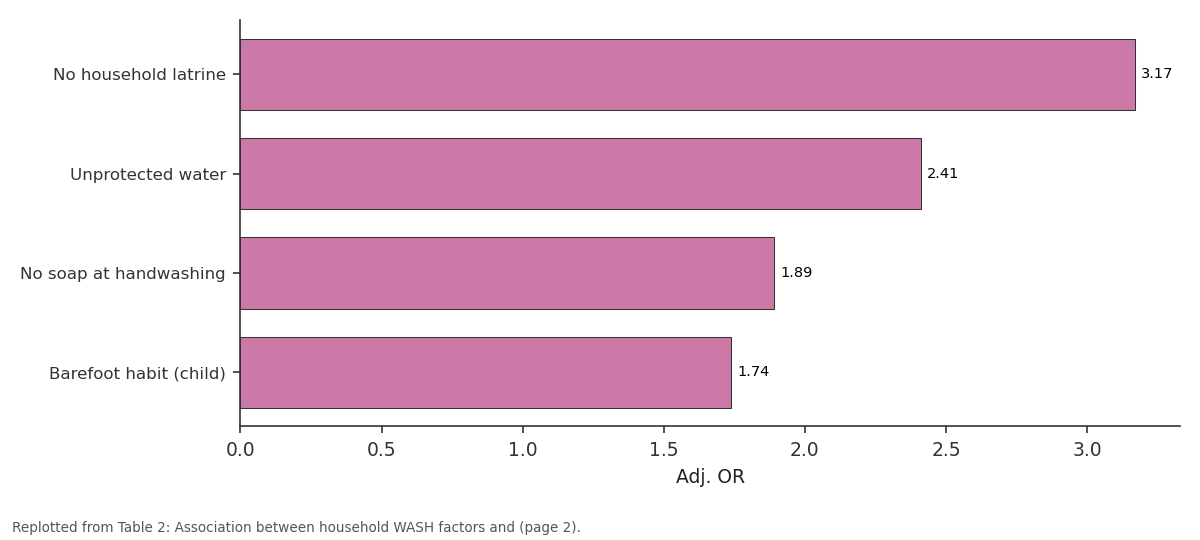 Replotted from Table 2 (page 2) of the original paper. Every bar is the paper's own table value.