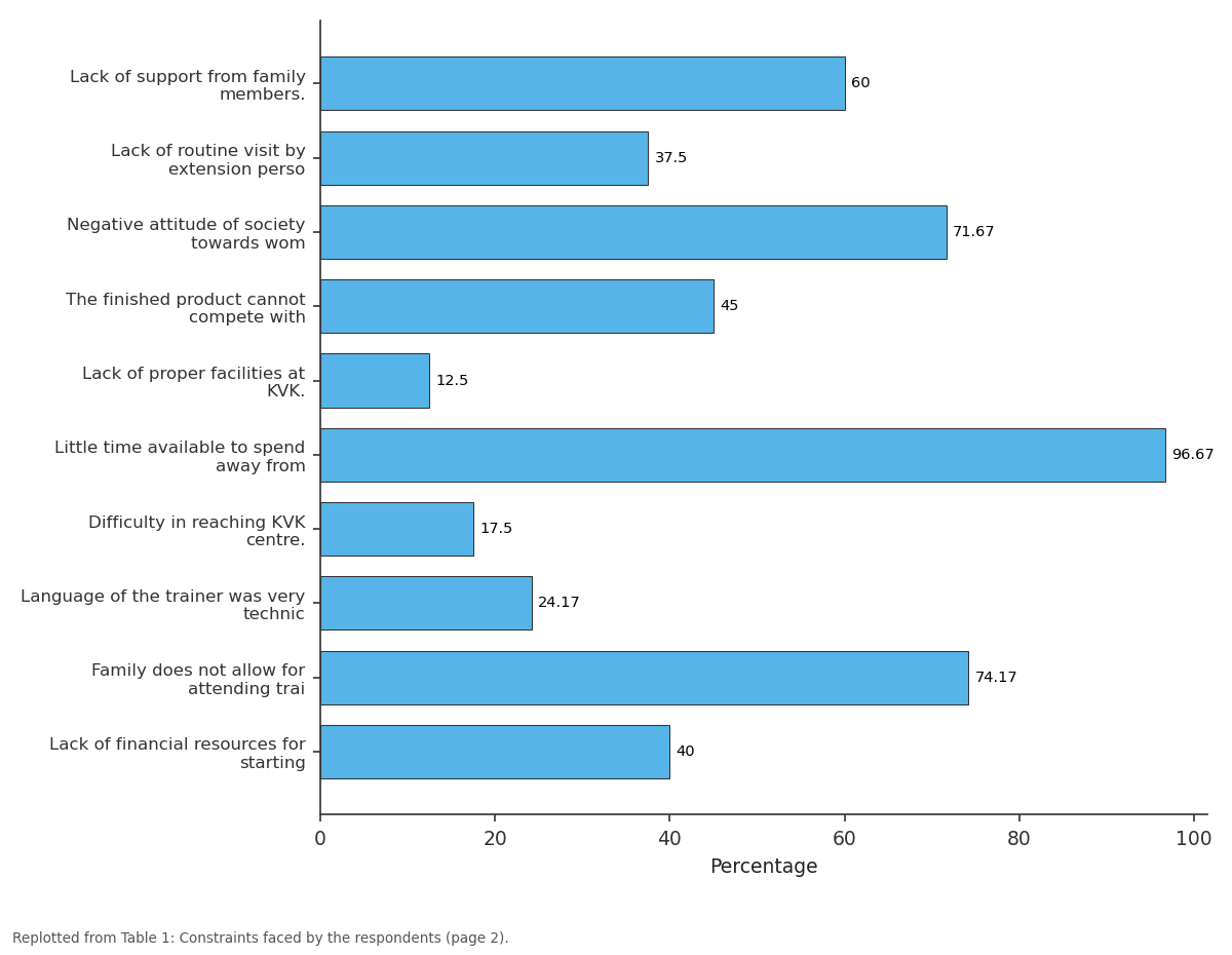 Replotted from Table 1 (page 2) of the original paper. Every bar is the paper's own table value.
