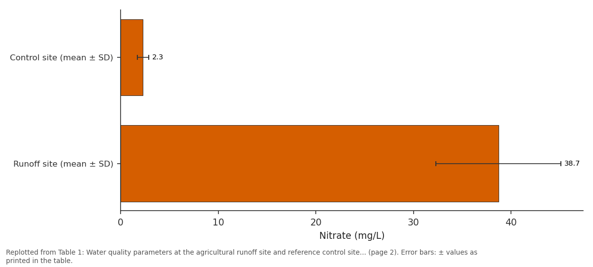 Replotted from Table 1 (page 2) of the original paper. Every bar is the paper's own table value.