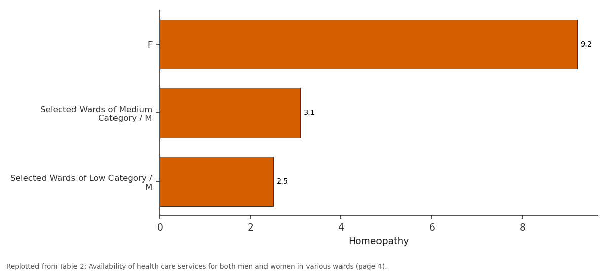 Replotted from Table 2 (page 4) of the original paper. Every bar is the paper's own table value.