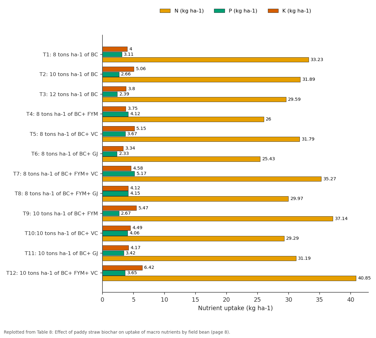 Replotted from Table 8 (page 8) of the original paper. Every bar is the paper's own table value.