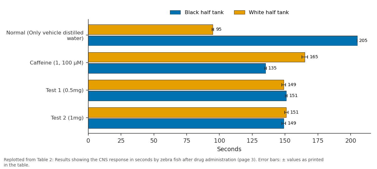 Replotted from Table 2 (page 3) of the original paper. Every bar is the paper's own table value.