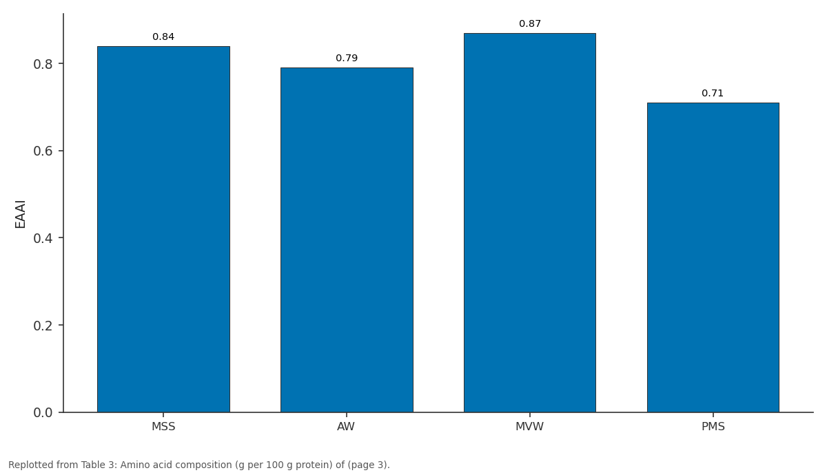 Replotted from Table 3 (page 3) of the original paper. Every bar is the paper's own table value.