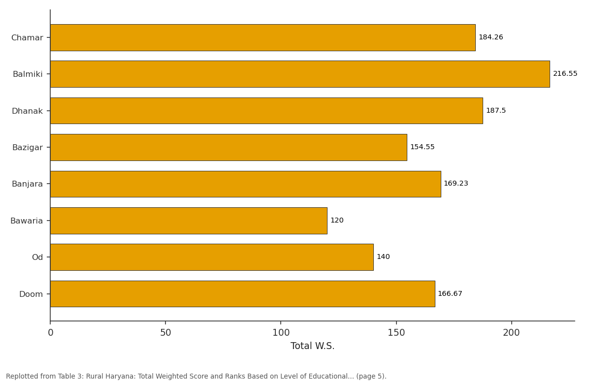 Replotted from Table 3 (page 5) of the original paper. Every bar is the paper's own table value.